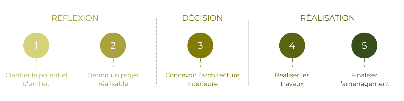 Cinq étapes, de la réflexion à la réalisation de votre projet